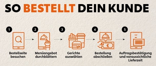 So bestellt dein Kunde So bestellt dein Kunde